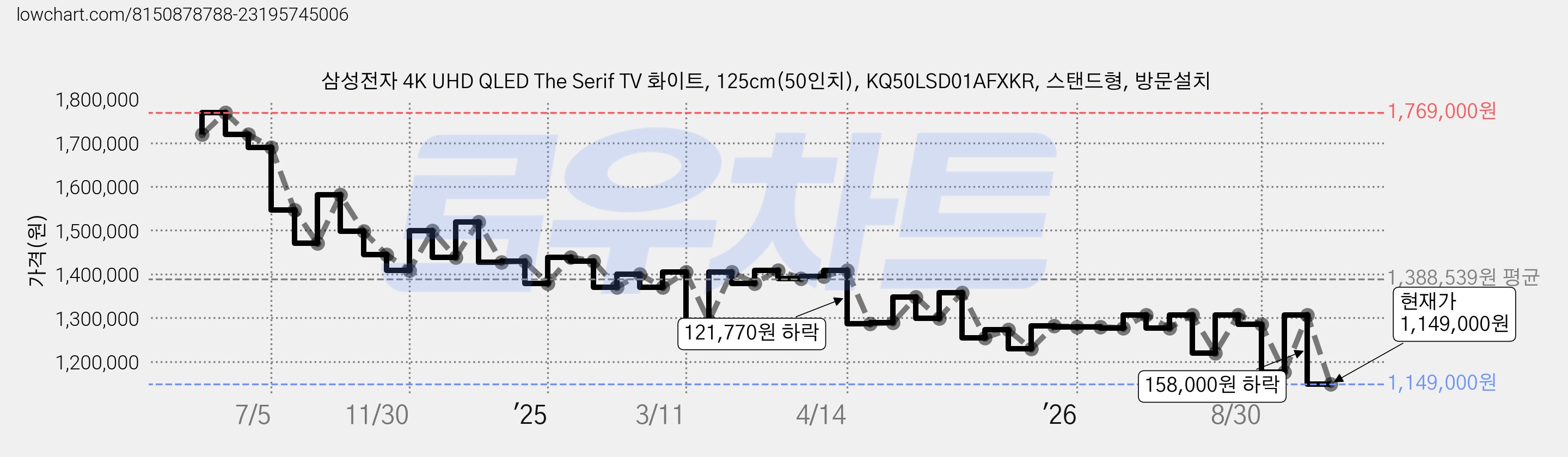 삼성전자 4K UHD QLED The Serif TV 화이트, 125cm(50인치), KQ50LSD01AFXKR, 스탠드형, 방문설치 가격 변동 차트, 현재가 1,149,000원, 관측 최저가 1,119,000원