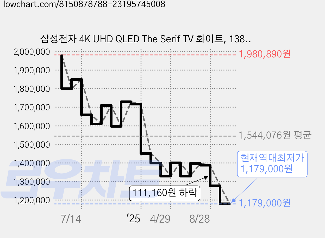 삼성전자 4K UHD QLED The Serif TV 화이트, 138cm(55인치), KQ55LSD01AFXKR, 스탠드형, 방문설치 가격 변동 차트, 현재가 1,179,000원, 역대최저가