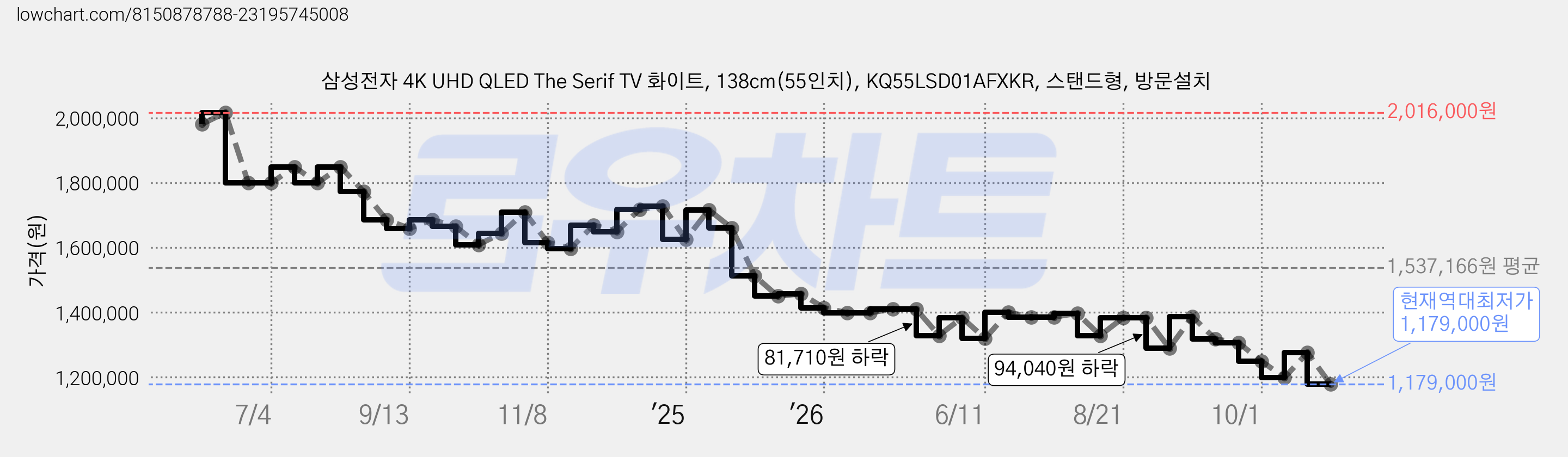 삼성전자 4K UHD QLED The Serif TV 화이트, 138cm(55인치), KQ55LSD01AFXKR, 스탠드형, 방문설치 가격 변동 차트, 현재가 1,179,000원, 역대최저가