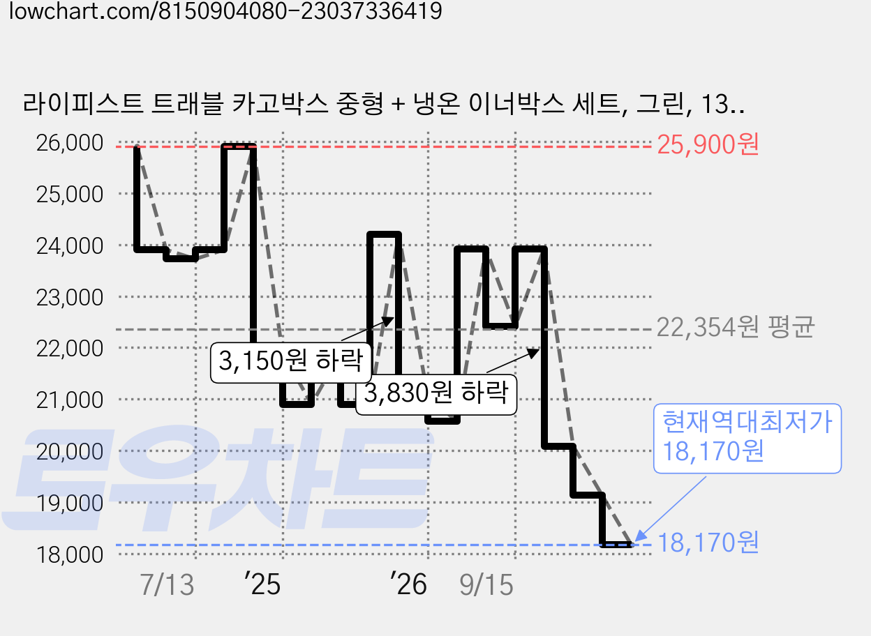 라이피스트 트래블 카고박스 중형 + 냉온 이너박스 세트, 그린, 13L 가격 변동 차트, 현재가 18,170원, 역대최저가
