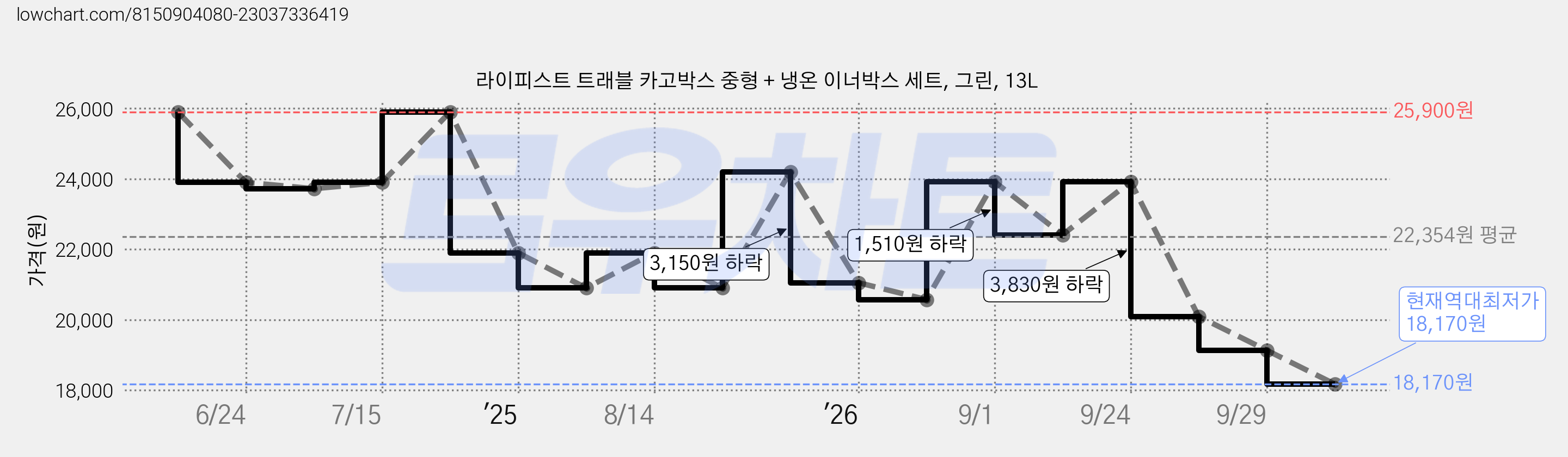 라이피스트 트래블 카고박스 중형 + 냉온 이너박스 세트, 그린, 13L 가격 변동 차트, 현재가 18,170원, 역대최저가