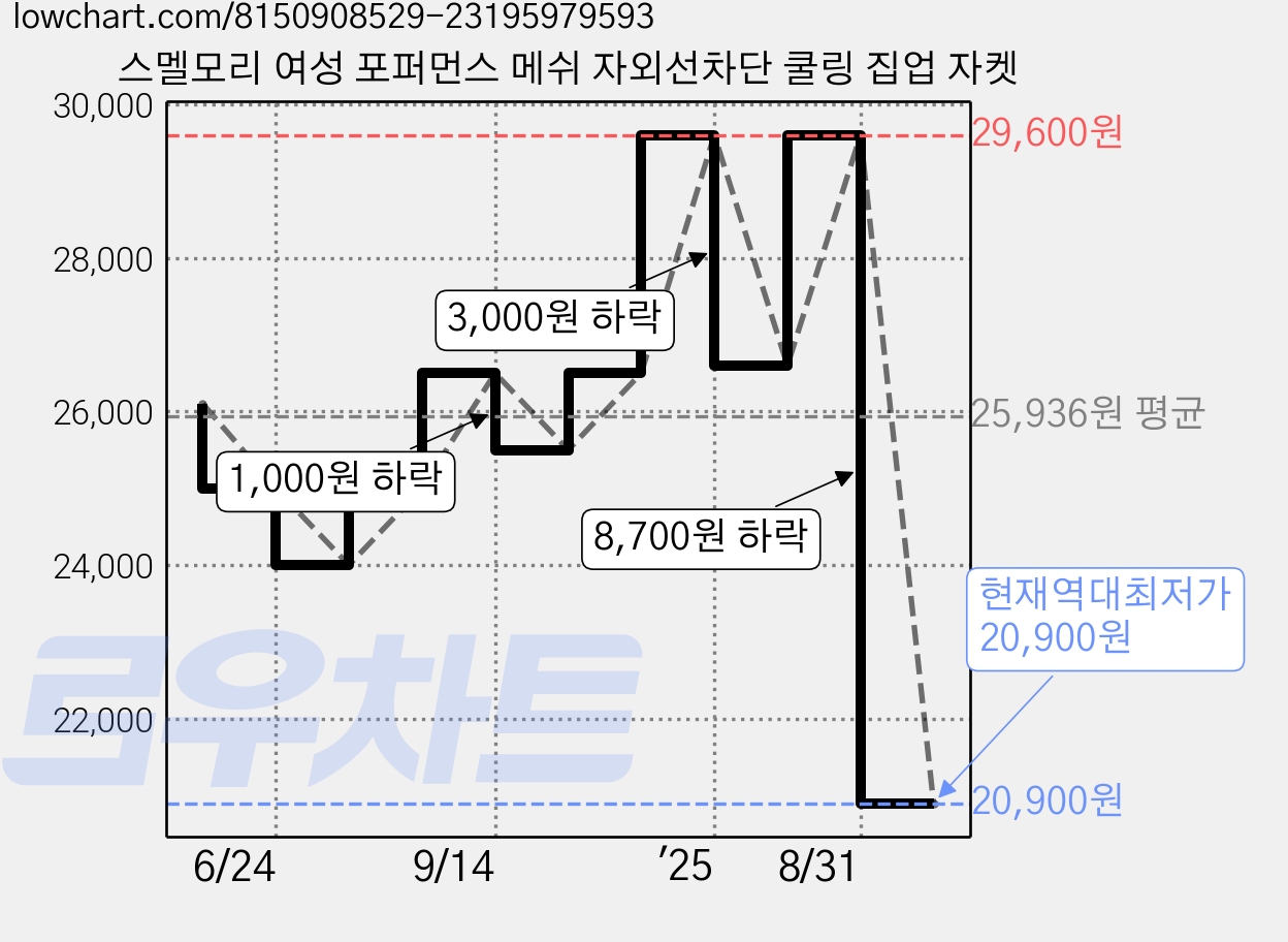 스멜모리 여성 포퍼먼스 메쉬 자외선차단 쿨링 집업 자켓 가격 변동 차트, 현재가 20,900원, 역대최저가