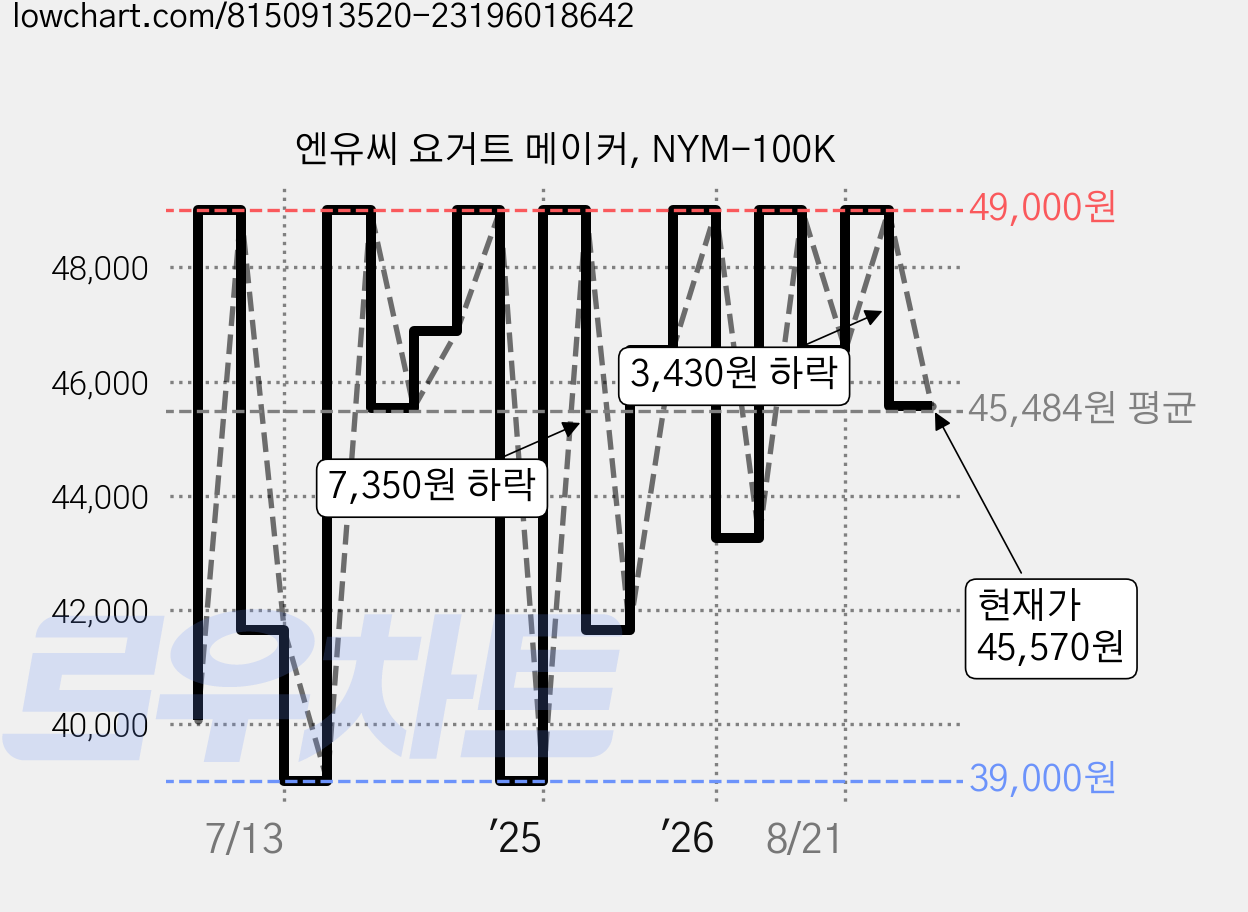 엔유씨 요거트 메이커, NYM-100K 가격 변동 차트, 현재가 45,570원, 관측 최저가 39,000원