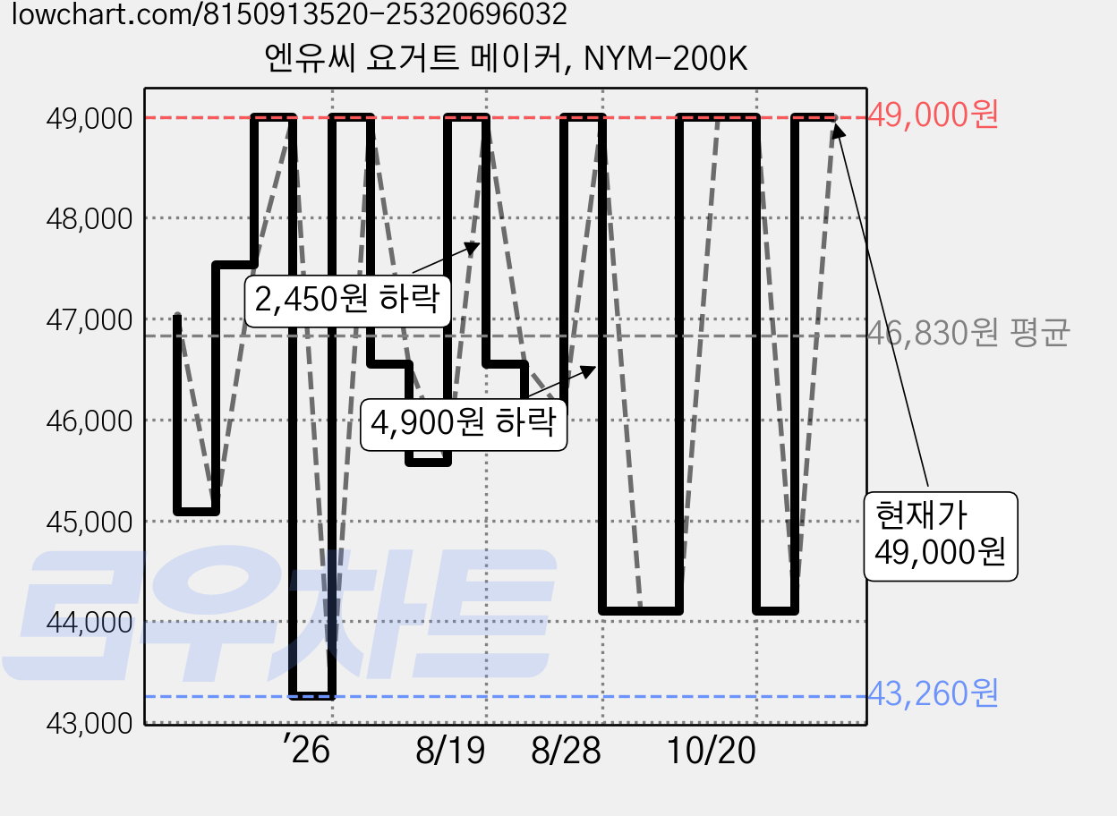 엔유씨 요거트 메이커, NYM-200K 가격 변동 차트, 현재가 49,000원, 관측 최저가 43,120원