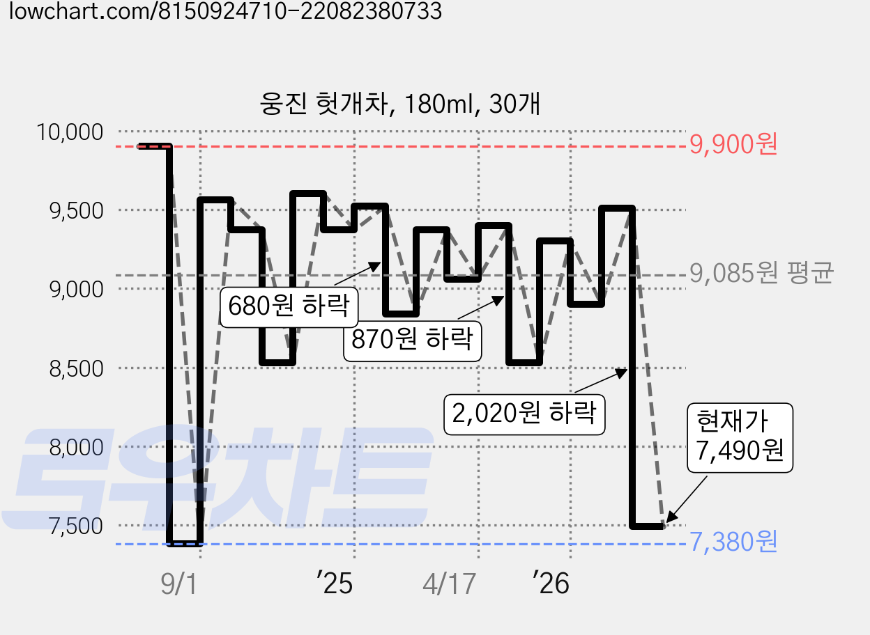 웅진 헛개차, 180ml, 30개 가격 변동 차트, 현재가 7,490원, 관측 최저가 7,380원
