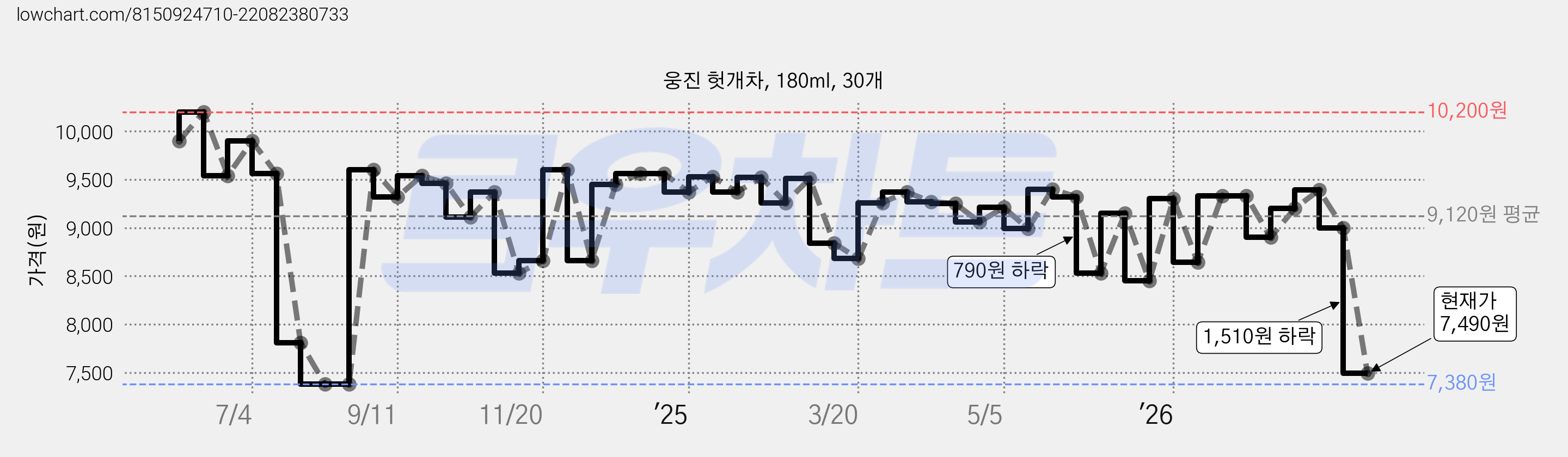 웅진 헛개차, 180ml, 30개 가격 변동 차트, 현재가 7,490원, 관측 최저가 7,380원