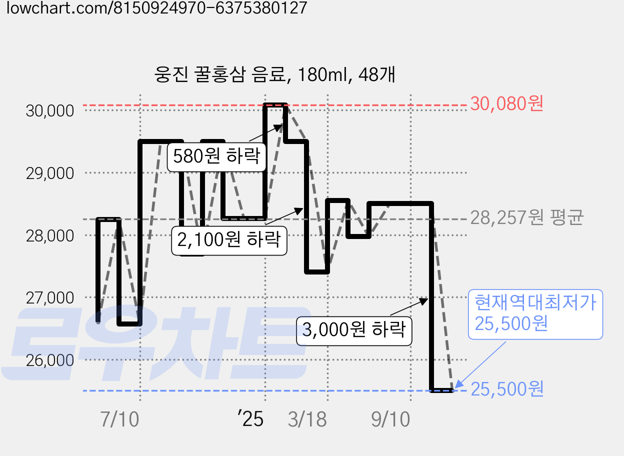 웅진 꿀홍삼 음료, 180ml, 48개 가격 변동 차트, 현재가 25,500원, 역대최저가