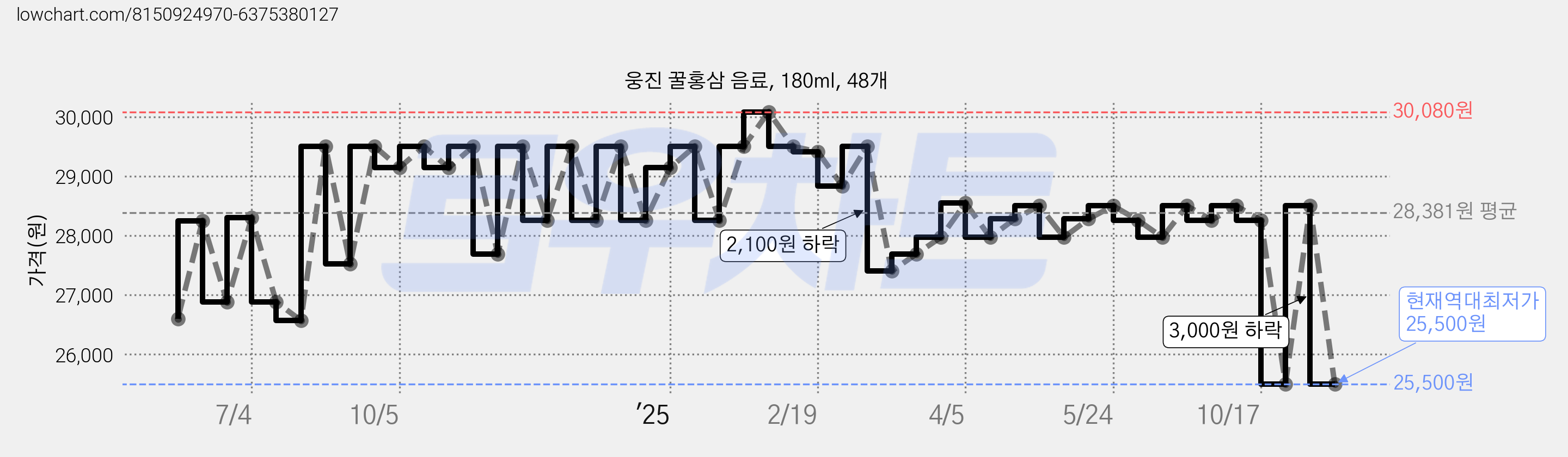 웅진 꿀홍삼 음료, 180ml, 48개 가격 변동 차트, 현재가 25,500원, 역대최저가