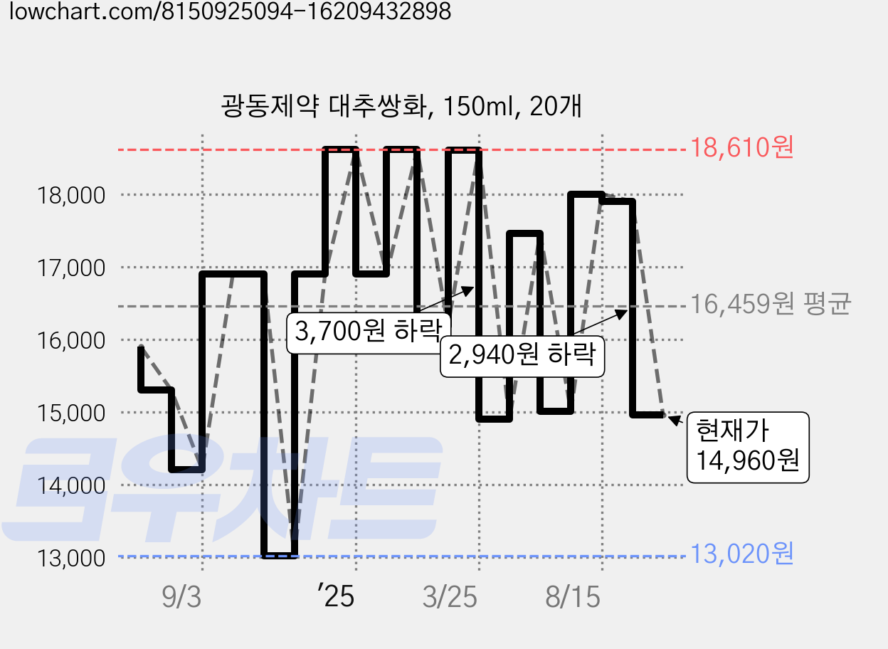 광동제약 대추쌍화, 150ml, 20개 가격 변동 차트, 현재가 14,960원, 관측 최저가 13,020원