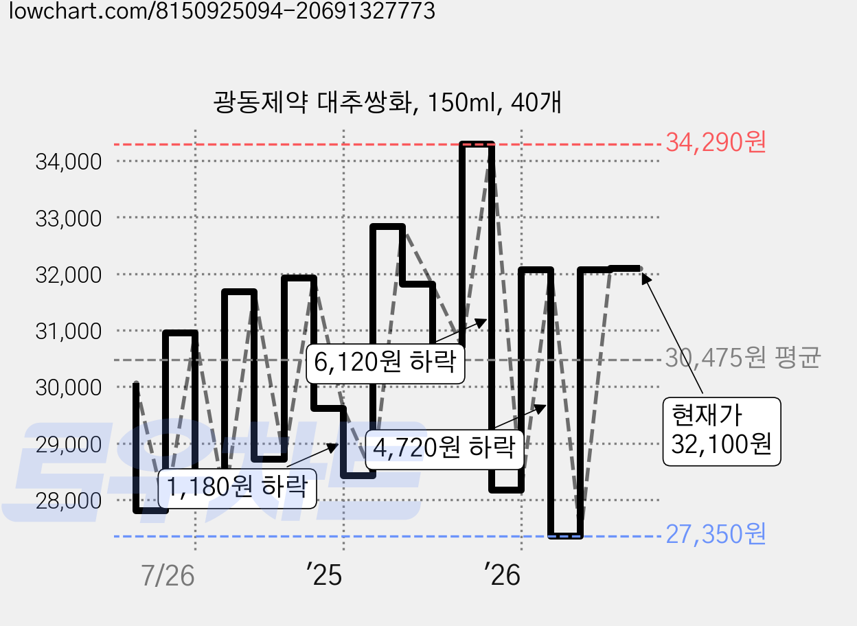 광동제약 대추쌍화, 150ml, 40개 가격 변동 차트, 현재가 32,100원, 관측 최저가 25,010원