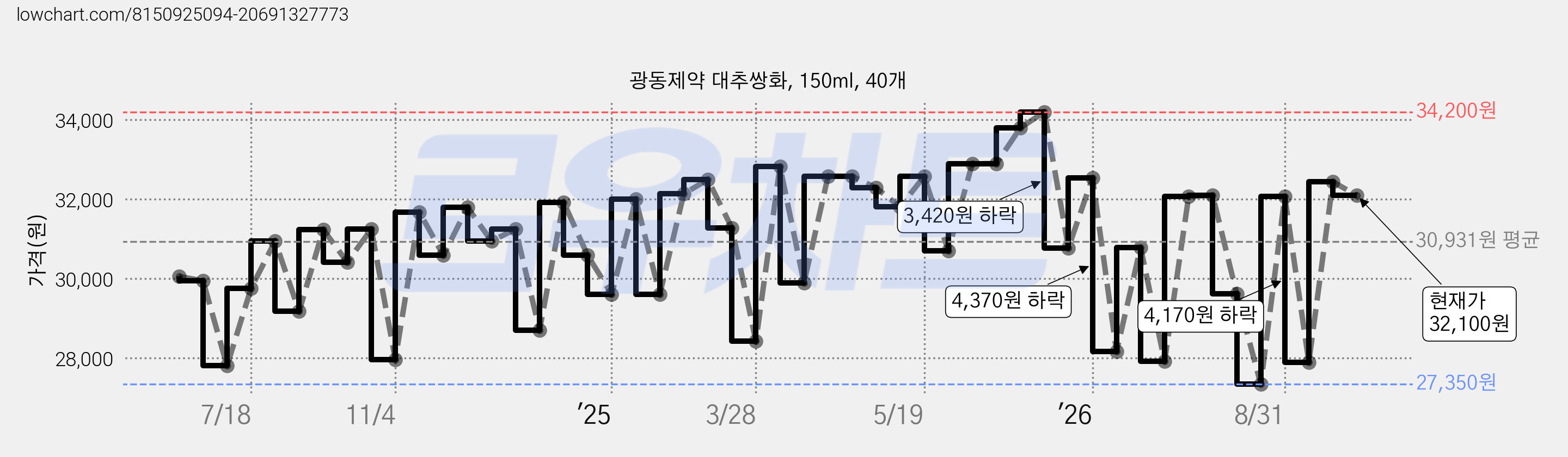 광동제약 대추쌍화, 150ml, 40개 가격 변동 차트, 현재가 32,100원, 관측 최저가 25,010원