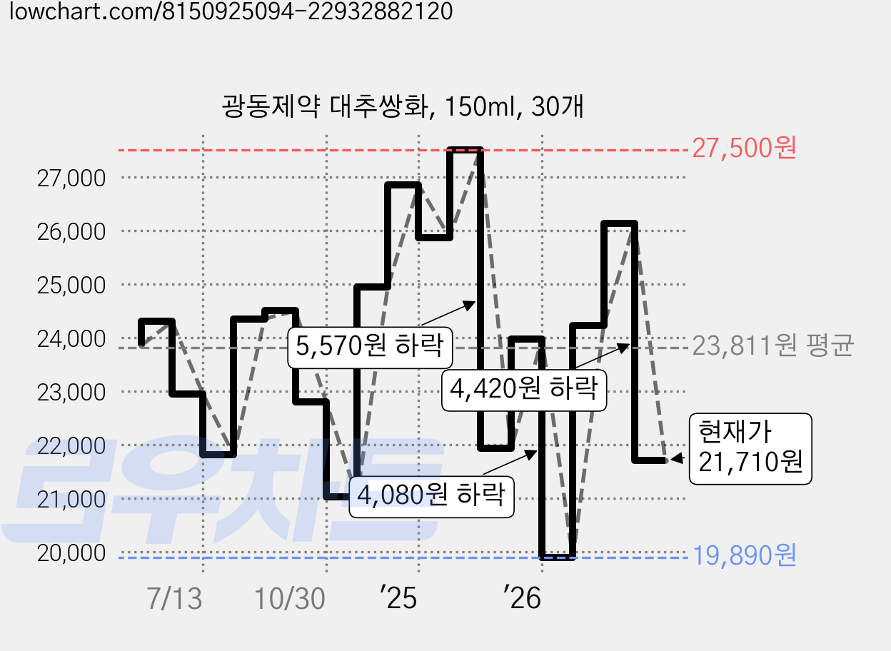 광동제약 대추쌍화, 150ml, 30개 가격 변동 차트, 현재가 21,710원, 관측 최저가 19,890원
