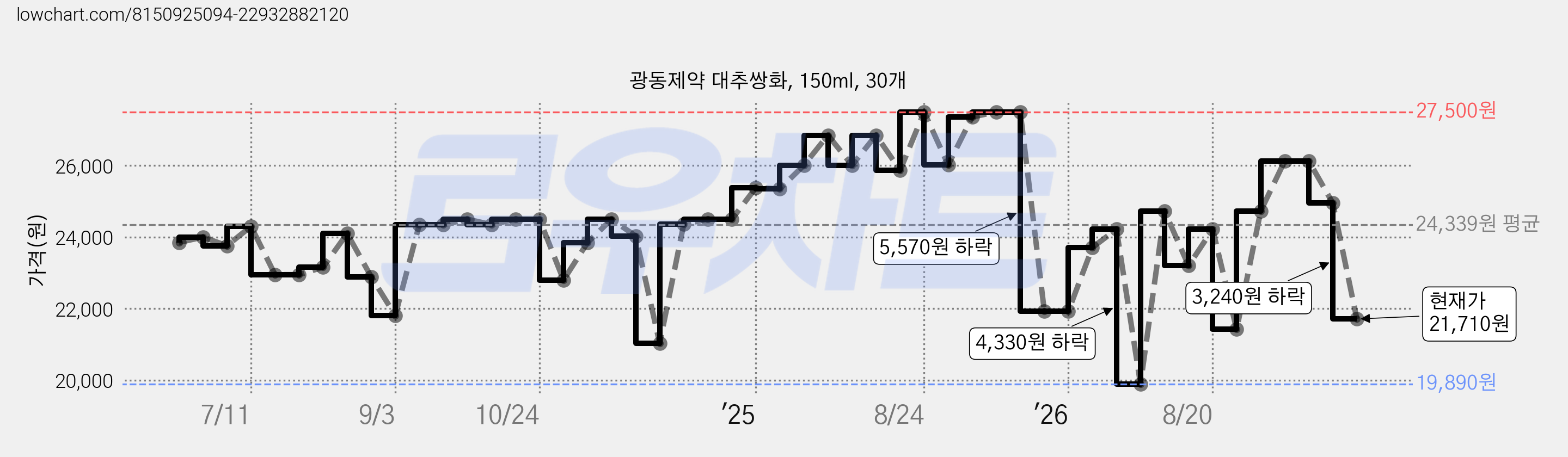 광동제약 대추쌍화, 150ml, 30개 가격 변동 차트, 현재가 21,710원, 관측 최저가 19,890원