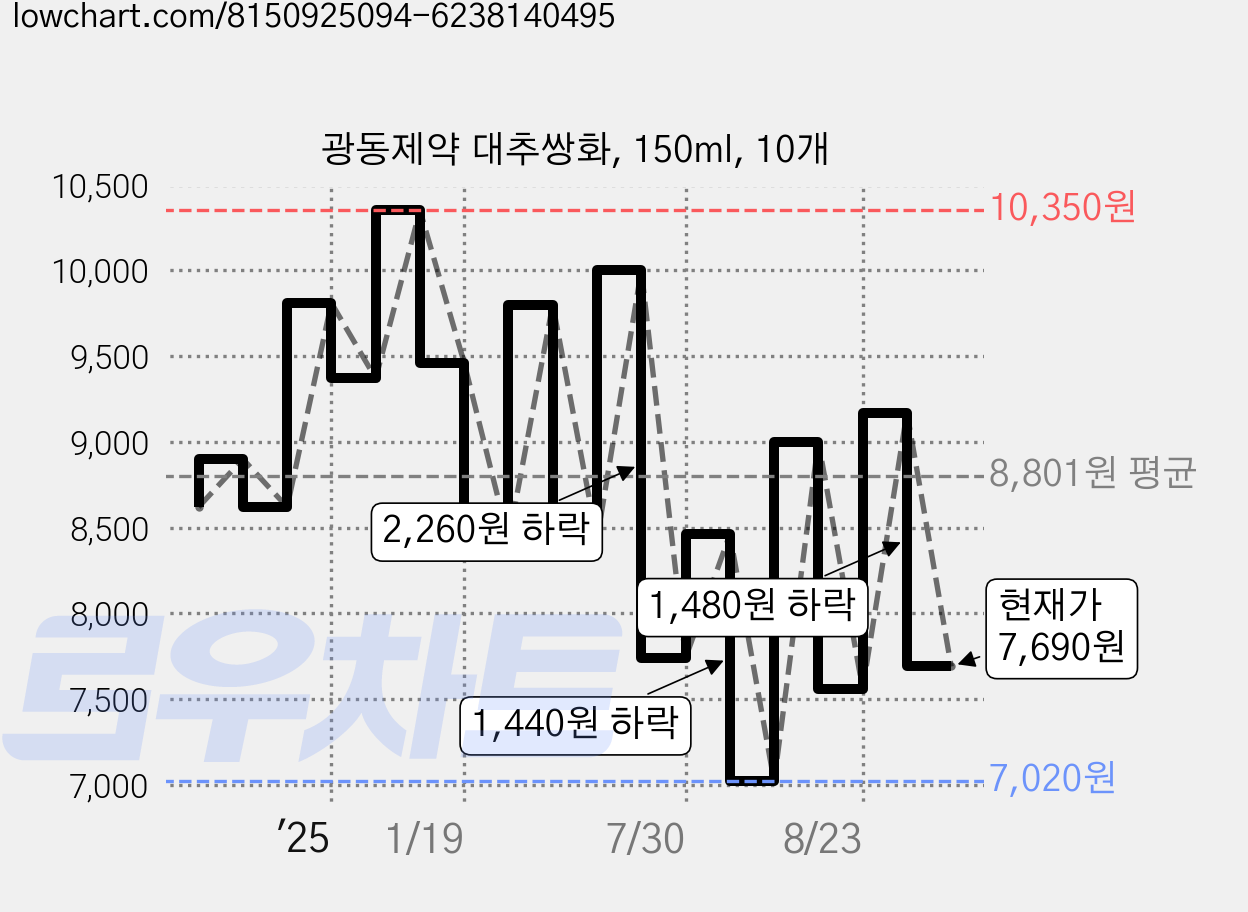 광동제약 대추쌍화, 150ml, 10개 가격 변동 차트, 현재가 7,690원, 관측 최저가 7,020원