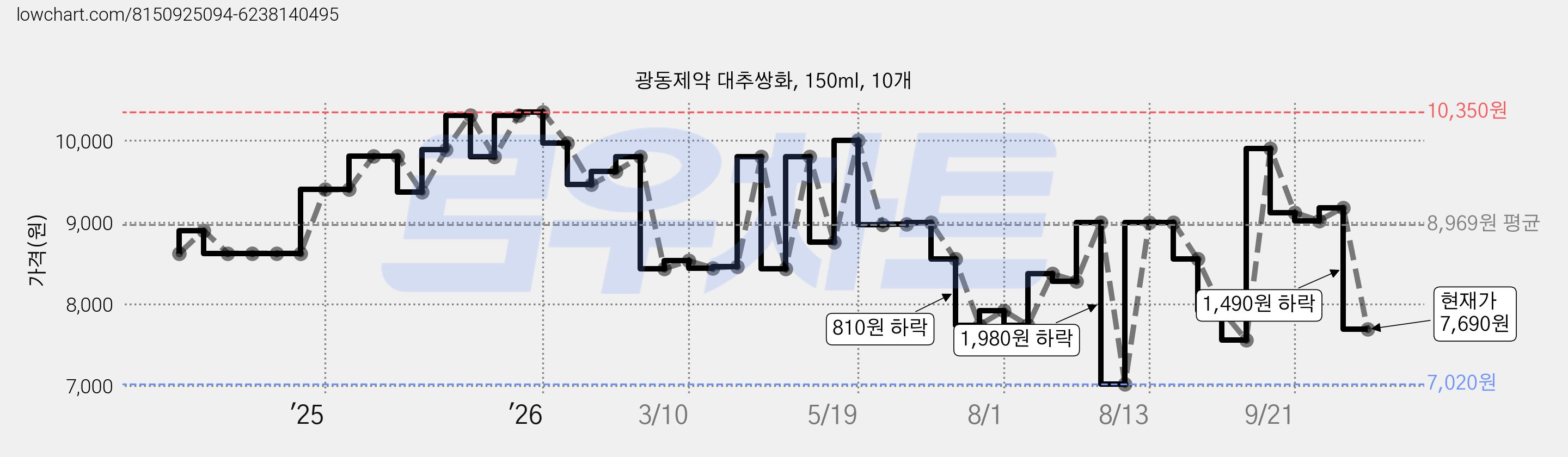 광동제약 대추쌍화, 150ml, 10개 가격 변동 차트, 현재가 7,690원, 관측 최저가 7,020원