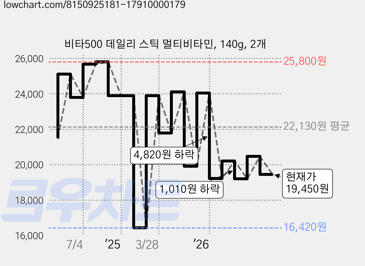 비타500 데일리 스틱 멀티비타민, 140g, 2개 가격 변동 차트, 현재가 19,450원, 관측 최저가 16,420원