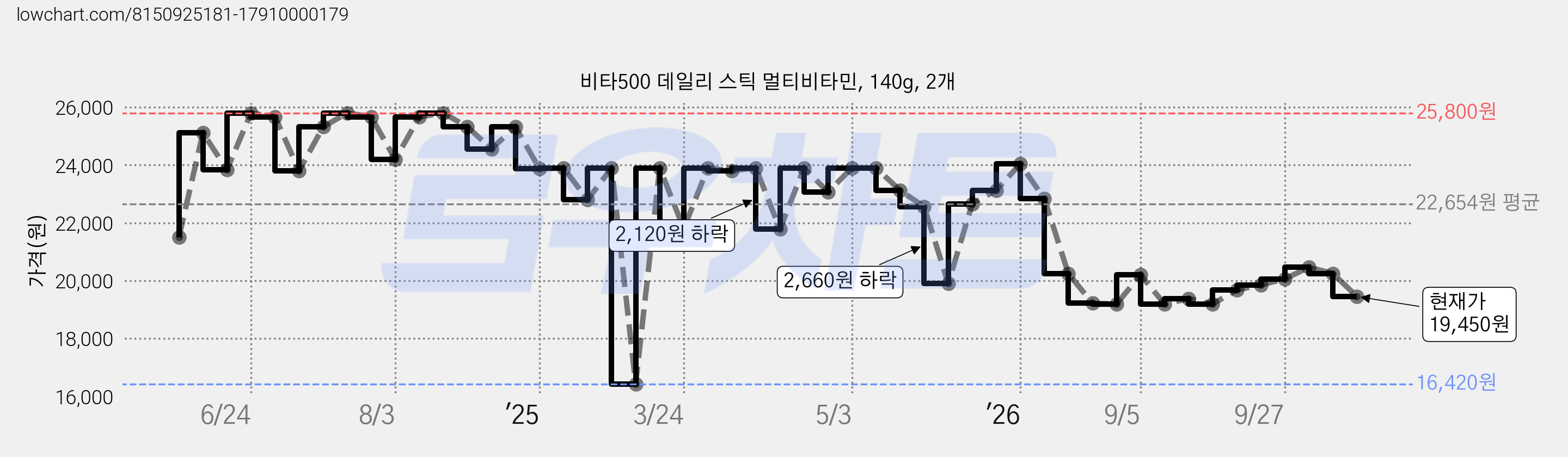비타500 데일리 스틱 멀티비타민, 140g, 2개 가격 변동 차트, 현재가 19,450원, 관측 최저가 16,420원