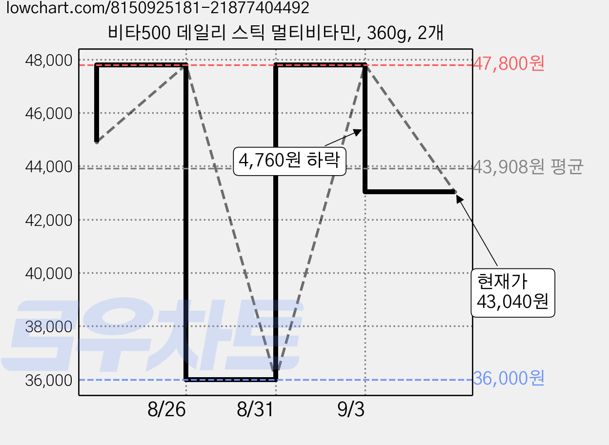 비타500 데일리 스틱 멀티비타민, 360g, 2개 가격 변동 차트, 현재가 43,040원, 관측 최저가 36,000원