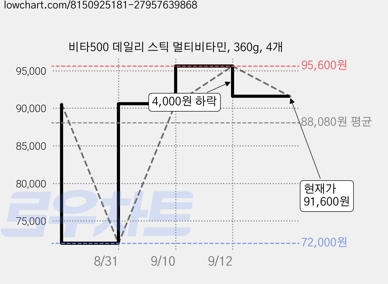 비타500 데일리 스틱 멀티비타민, 360g, 4개 가격 변동 차트, 현재가 91,600원, 관측 최저가 72,000원