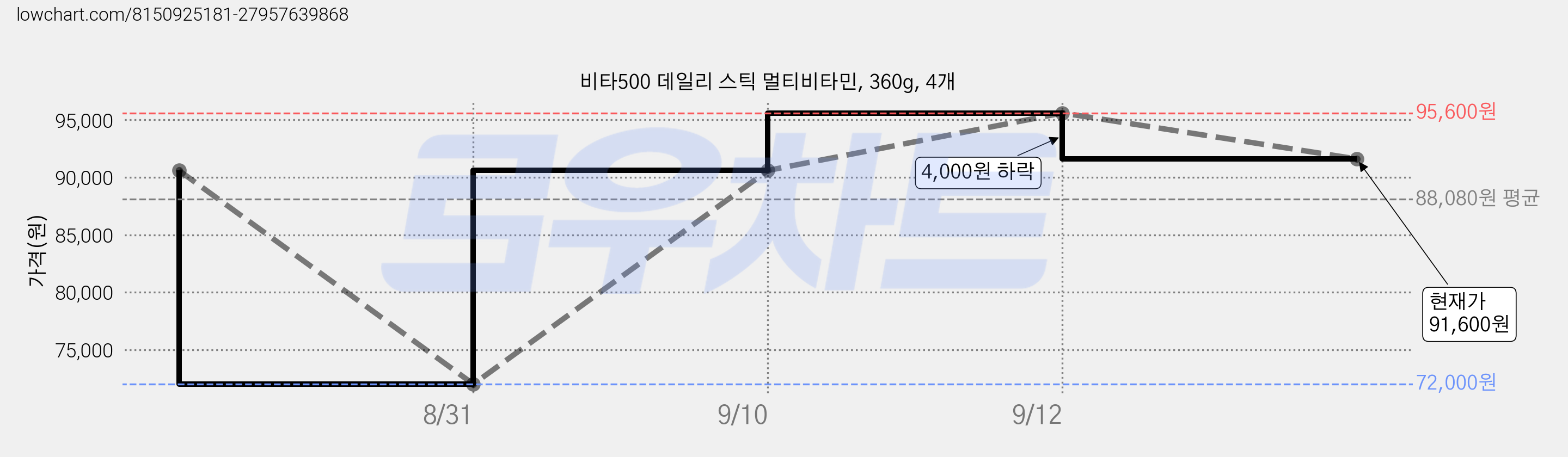 비타500 데일리 스틱 멀티비타민, 360g, 4개 가격 변동 차트, 현재가 91,600원, 관측 최저가 72,000원