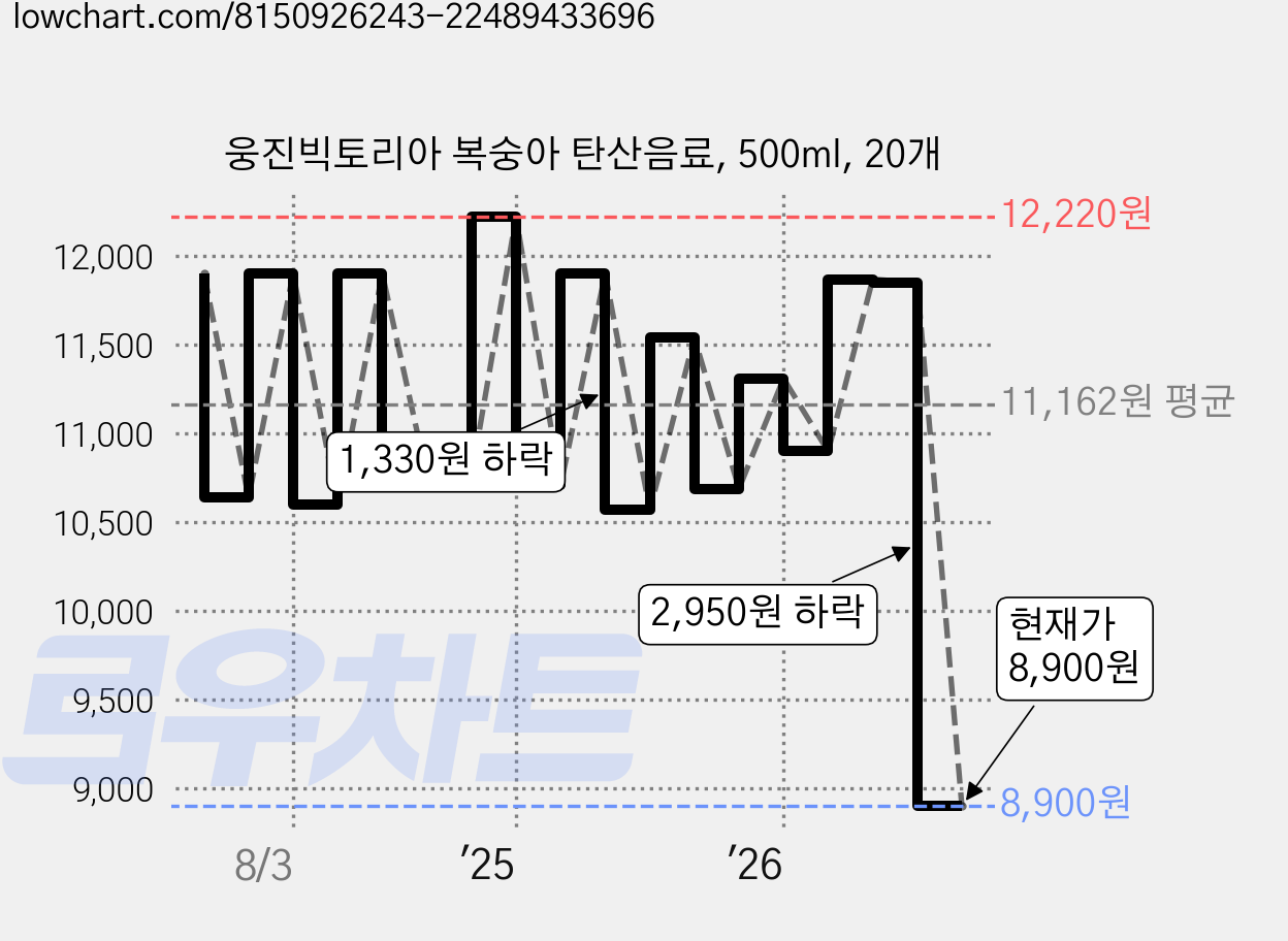 웅진빅토리아 복숭아 탄산음료, 500ml, 20개 가격 변동 차트, 현재가 8,900원, 관측 최저가 7,900원