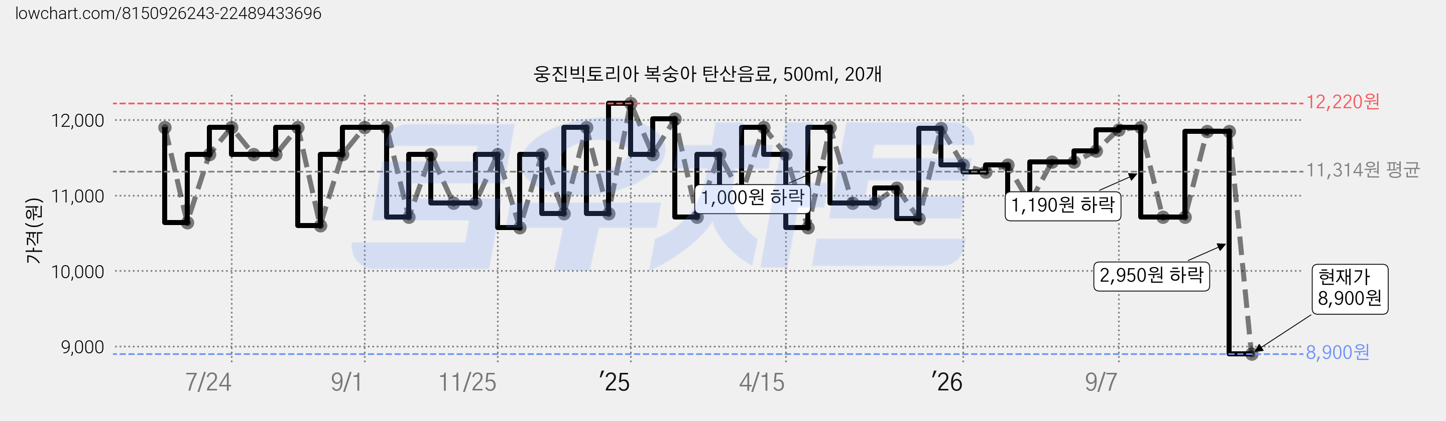 웅진빅토리아 복숭아 탄산음료, 500ml, 20개 가격 변동 차트, 현재가 8,900원, 관측 최저가 7,900원