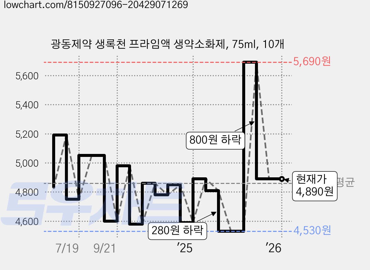 광동제약 생록천 프라임액 생약소화제, 75ml, 10개 가격 변동 차트, 현재가 4,890원, 역대최저가