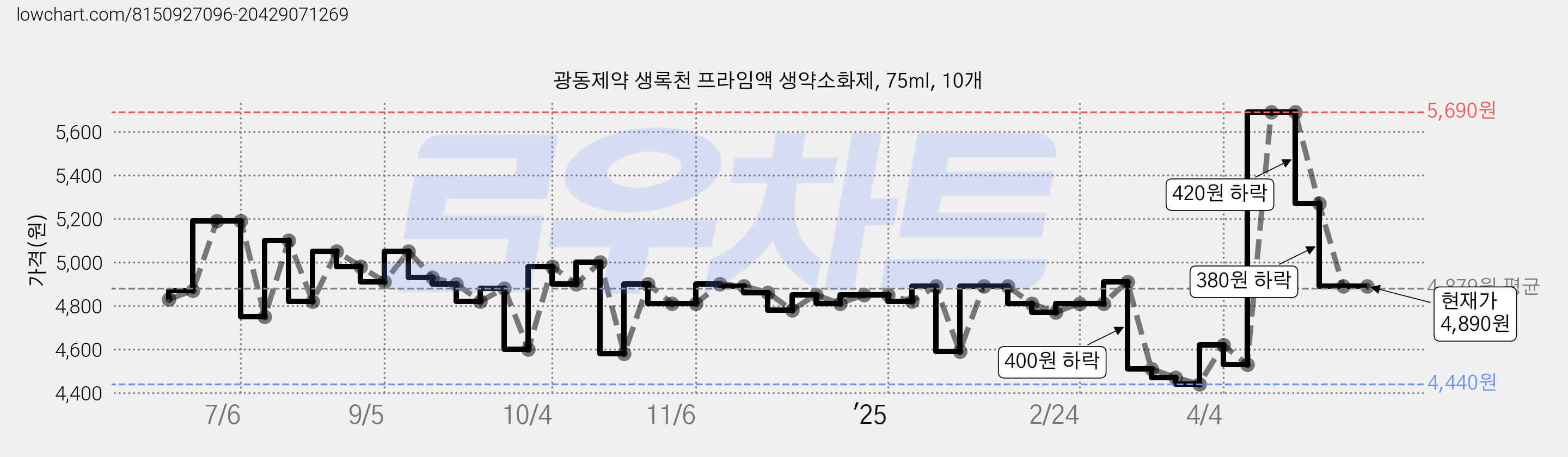 광동제약 생록천 프라임액 생약소화제, 75ml, 10개 가격 변동 차트, 현재가 4,890원, 역대최저가