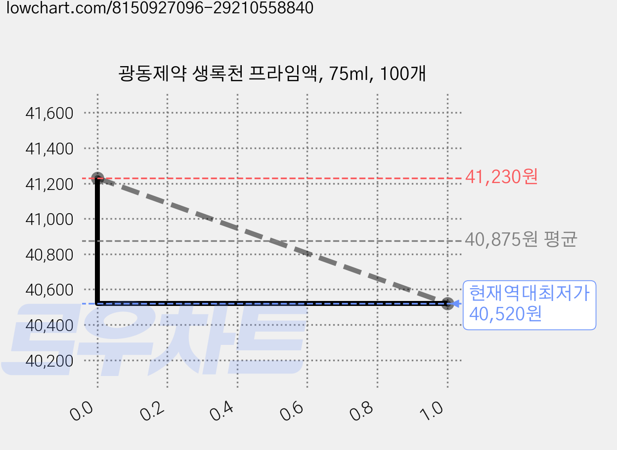 광동제약 생록천 프라임액, 75ml, 100개 가격 변동 차트, 현재가 40,520원, 역대최저가