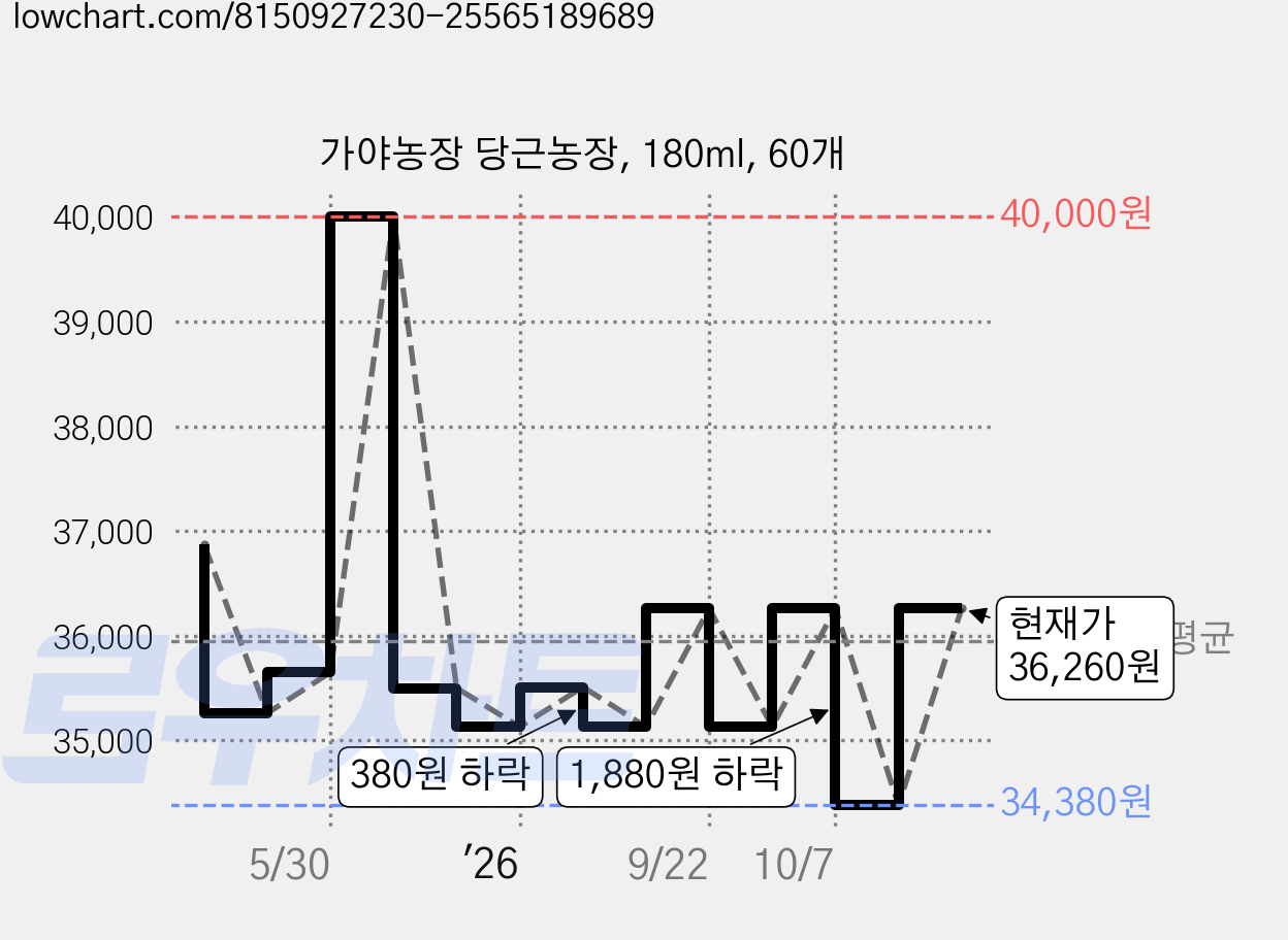 가야농장 당근농장, 180ml, 60개 가격 변동 차트, 현재가 36,260원, 관측 최저가 33,630원