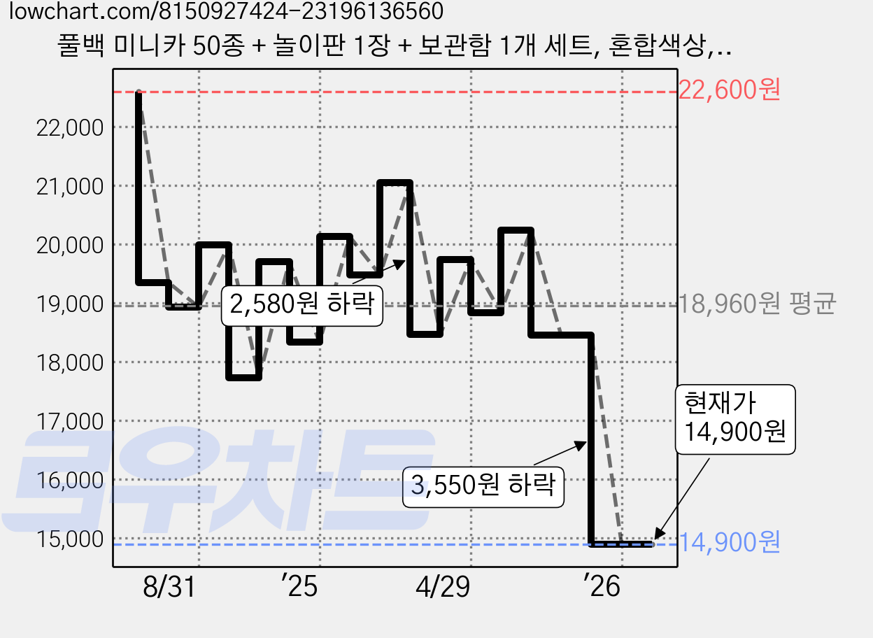 풀백 미니카 50종 + 놀이판 1장 + 보관함 1개 세트, 혼합색상, 1세트 가격 변동 차트, 현재가 14,900원, 관측 최저가 14,500원