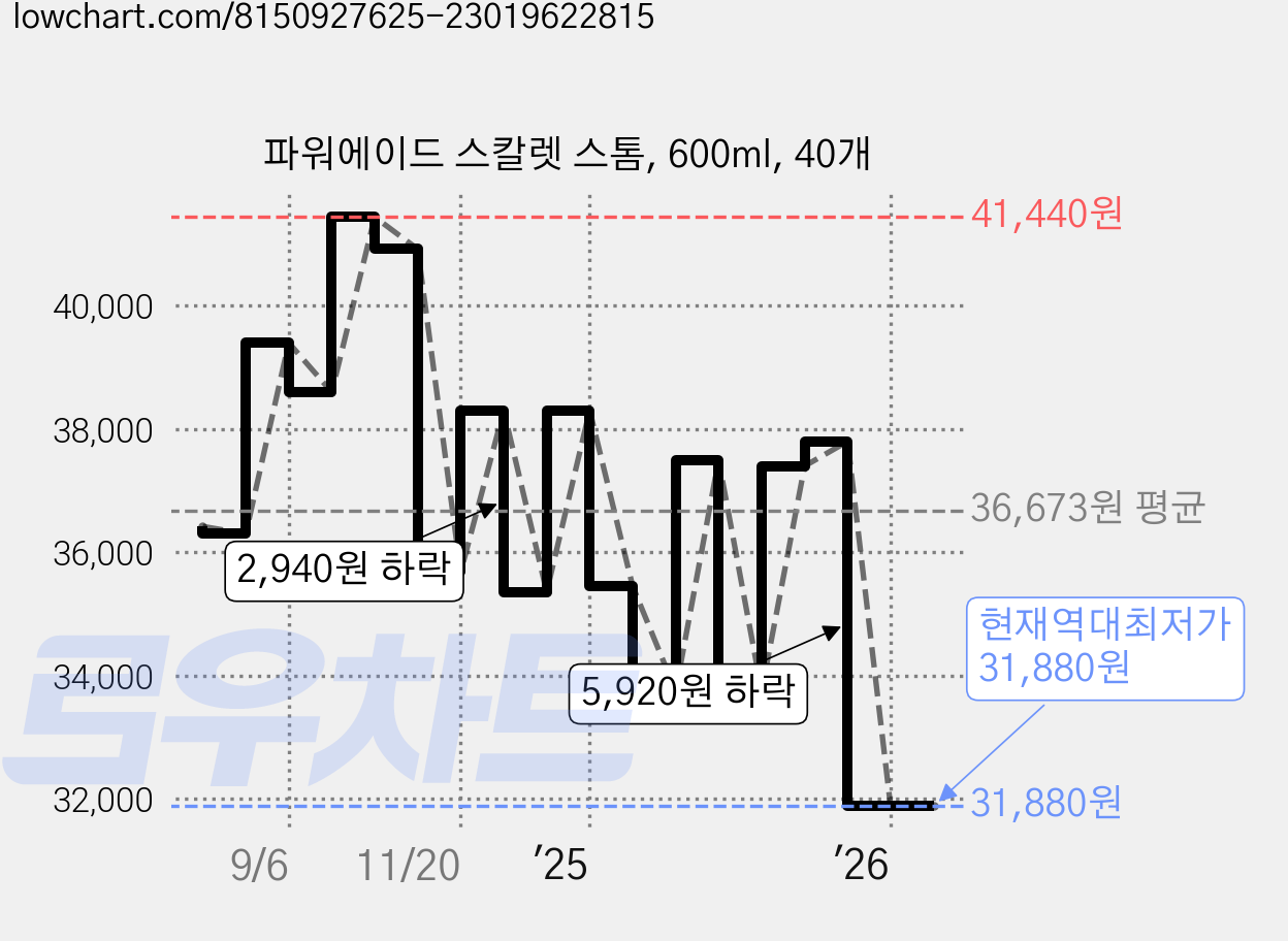 파워에이드 스칼렛 스톰, 600ml, 40개 가격 변동 차트, 현재가 31,880원, 역대최저가