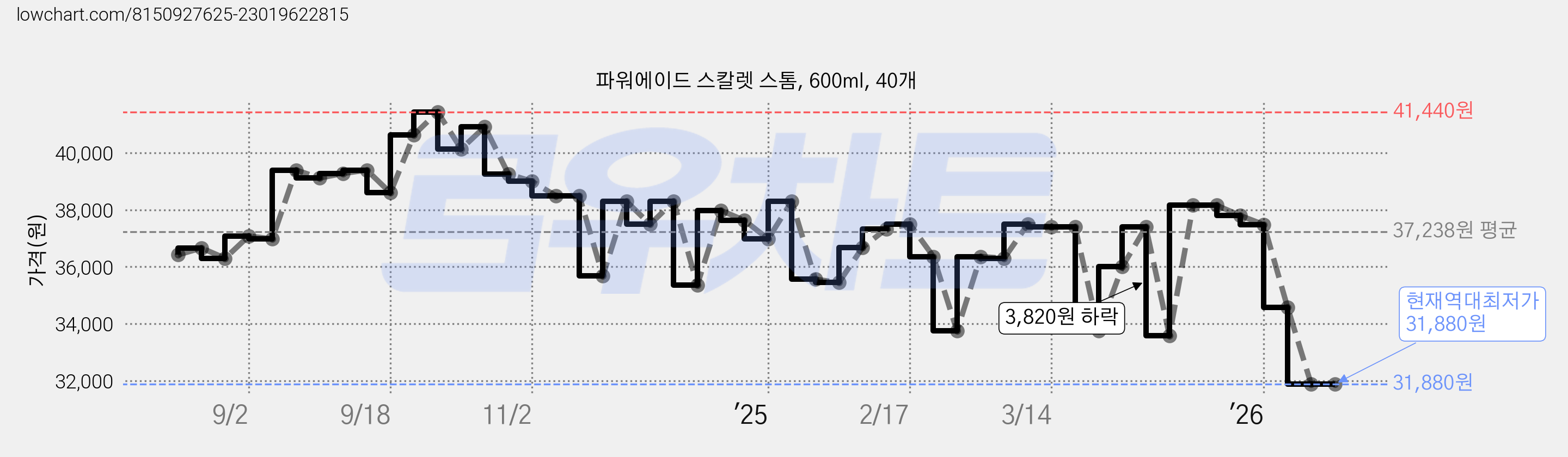 파워에이드 스칼렛 스톰, 600ml, 40개 가격 변동 차트, 현재가 31,880원, 역대최저가