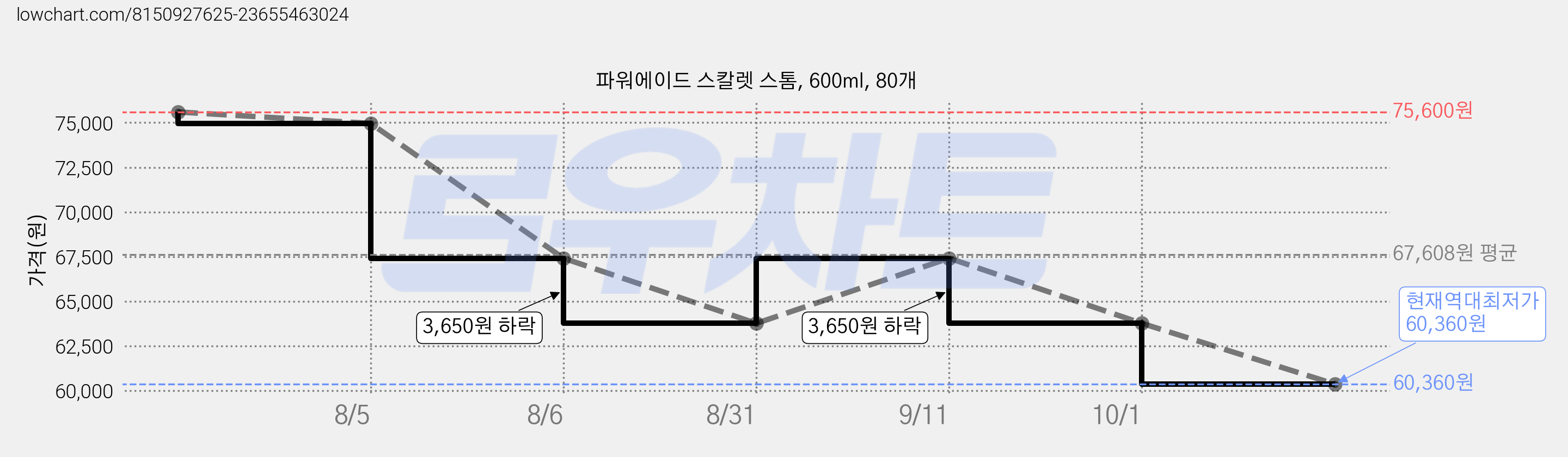 파워에이드 스칼렛 스톰, 600ml, 80개 가격 변동 차트, 현재가 60,360원, 역대최저가