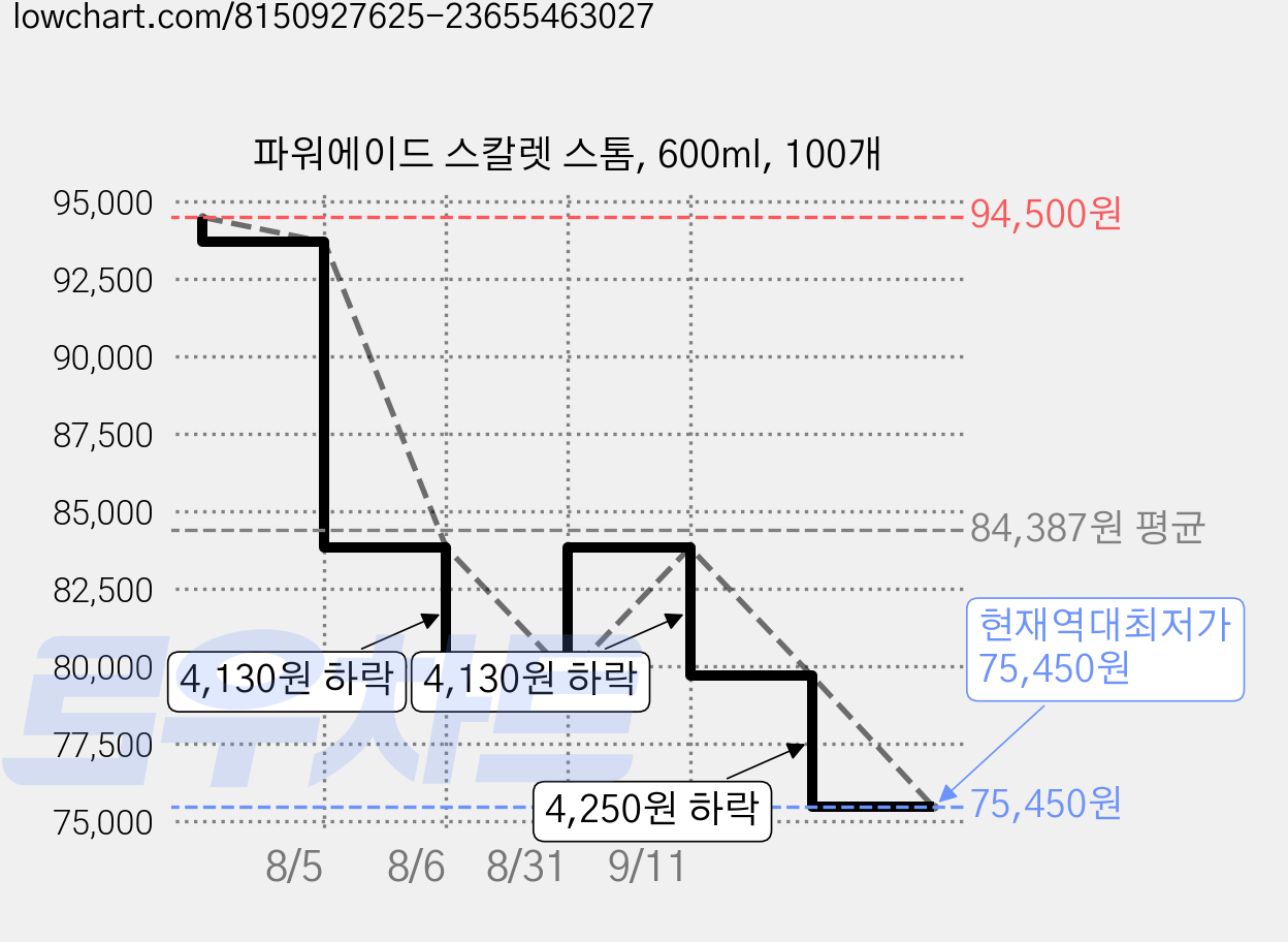 파워에이드 스칼렛 스톰, 600ml, 100개 가격 변동 차트, 현재가 75,450원, 역대최저가