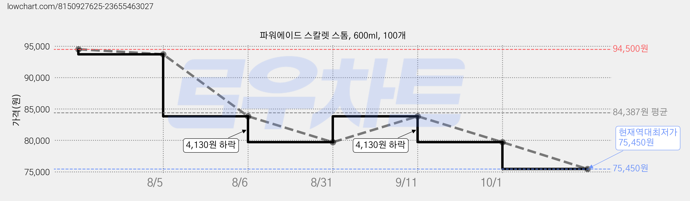 파워에이드 스칼렛 스톰, 600ml, 100개 가격 변동 차트, 현재가 75,450원, 역대최저가