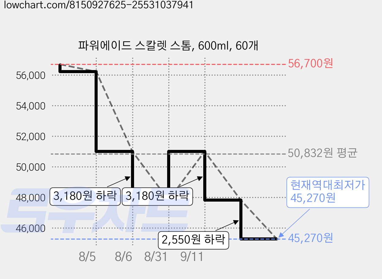 파워에이드 스칼렛 스톰, 600ml, 60개 가격 변동 차트, 현재가 45,270원, 역대최저가