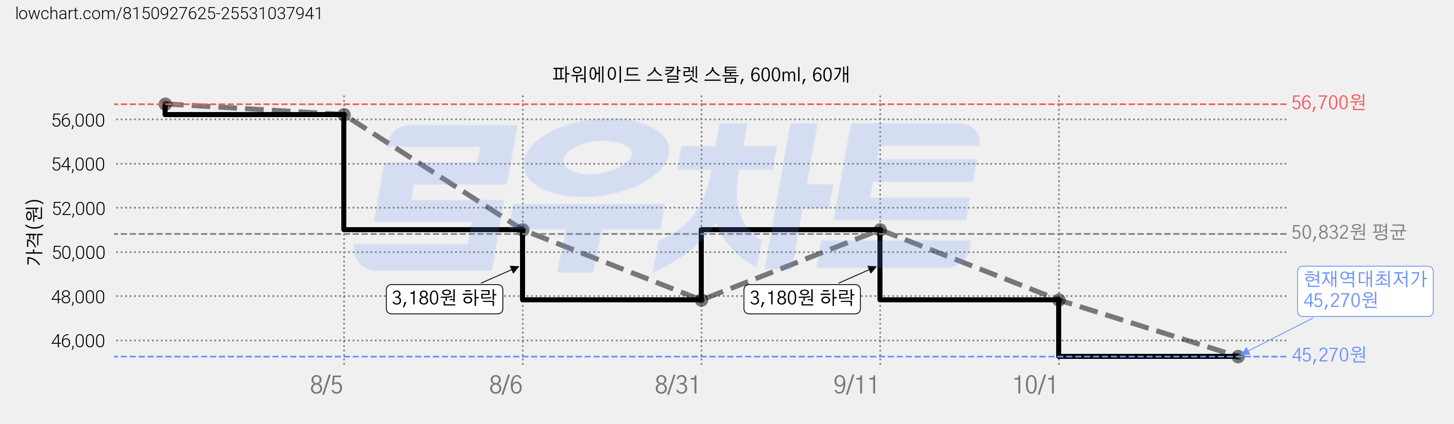 파워에이드 스칼렛 스톰, 600ml, 60개 가격 변동 차트, 현재가 45,270원, 역대최저가