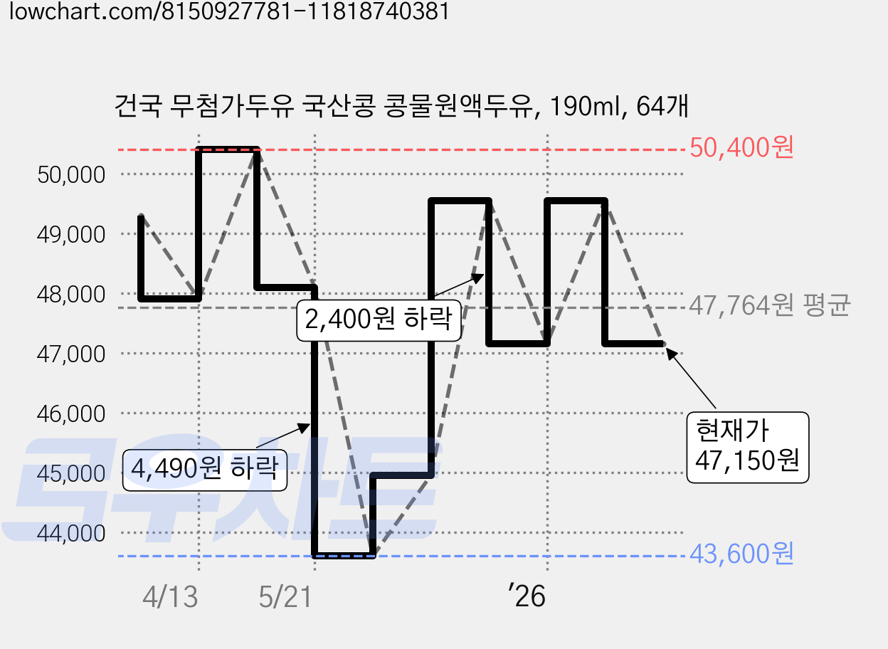 건국 무첨가두유 국산콩 콩물원액두유, 190ml, 64개 가격 변동 차트, 현재가 47,150원, 관측 최저가 43,600원