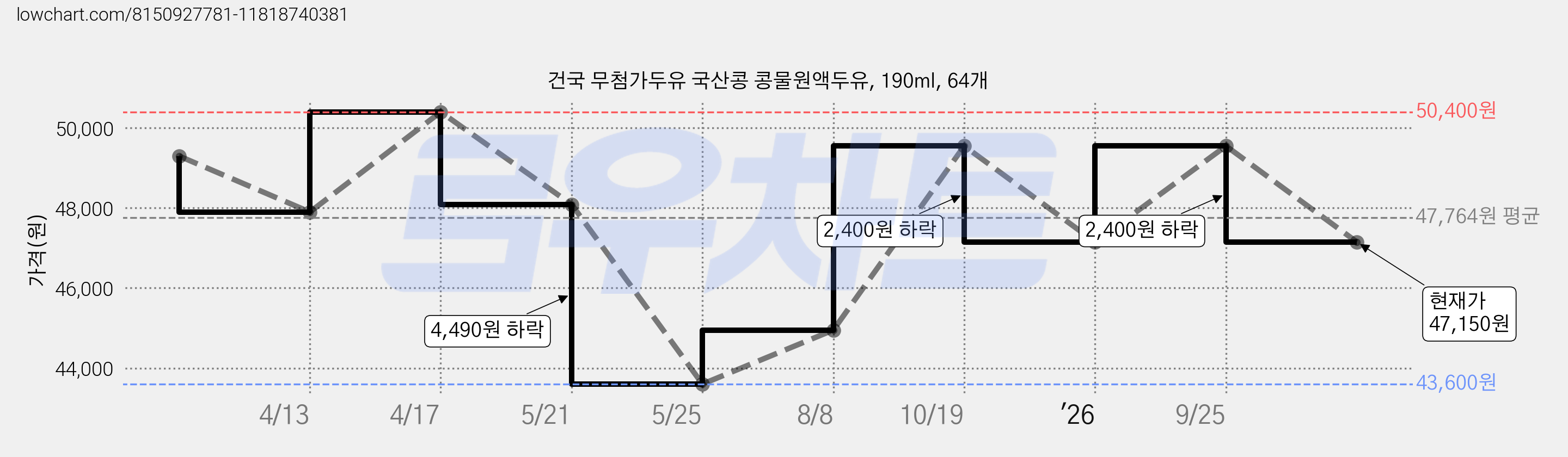 건국 무첨가두유 국산콩 콩물원액두유, 190ml, 64개 가격 변동 차트, 현재가 47,150원, 관측 최저가 43,600원