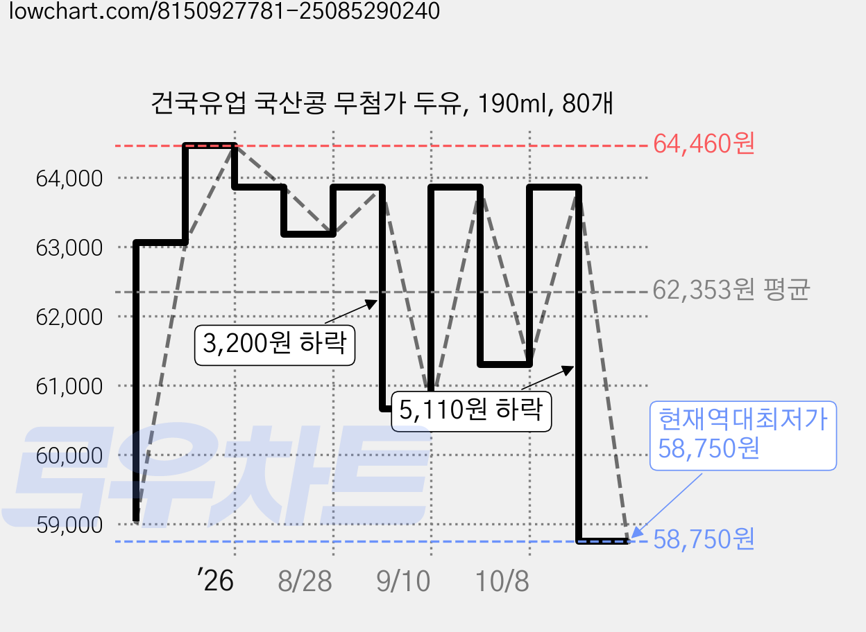 건국유업 국산콩 무첨가 두유, 190ml, 80개 가격 변동 차트, 현재가 58,750원, 역대최저가