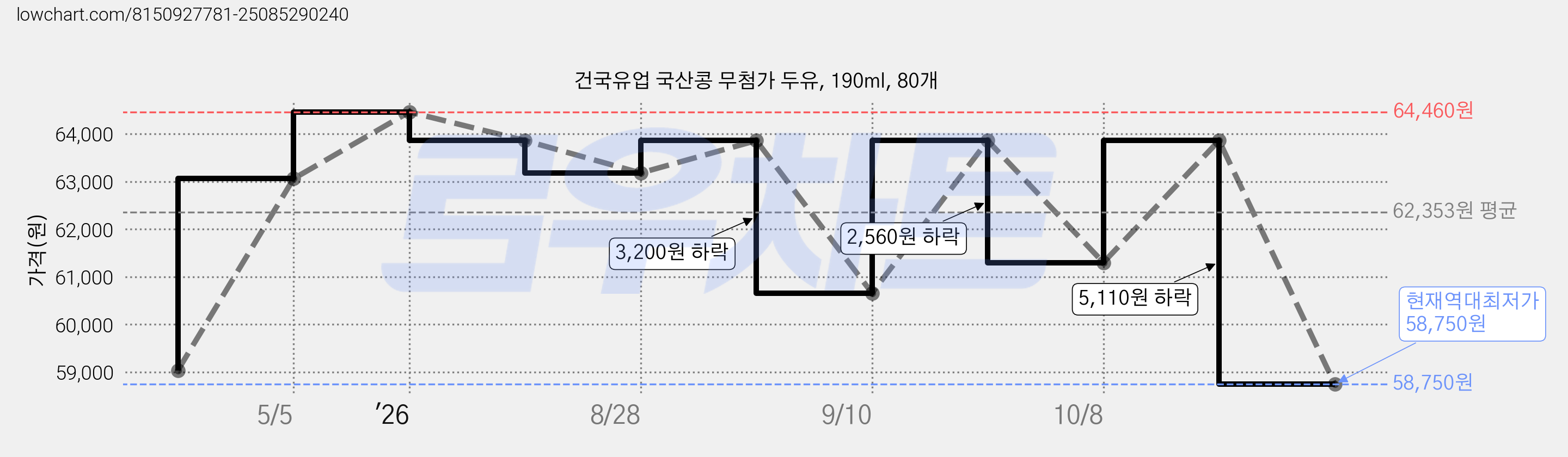 건국유업 국산콩 무첨가 두유, 190ml, 80개 가격 변동 차트, 현재가 58,750원, 역대최저가