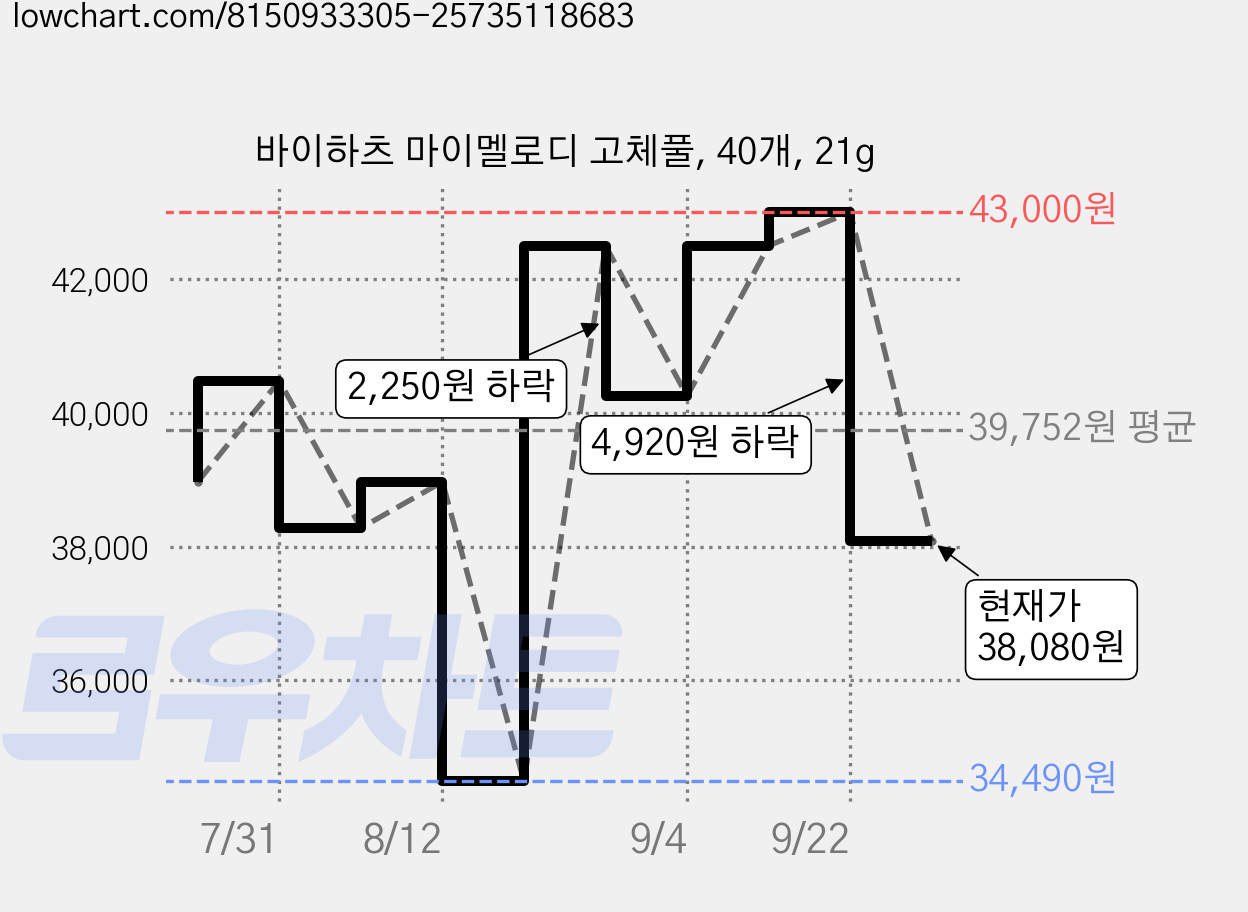 바이하츠 마이멜로디 고체풀, 40개, 21g 가격 변동 차트, 현재가 38,080원, 관측 최저가 34,490원