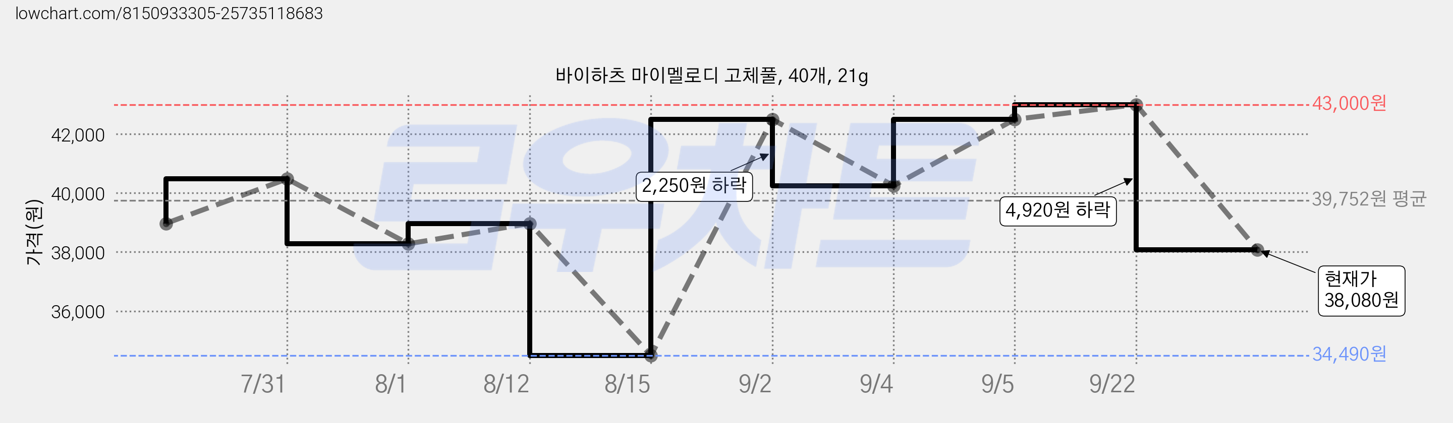 바이하츠 마이멜로디 고체풀, 40개, 21g 가격 변동 차트, 현재가 38,080원, 관측 최저가 34,490원