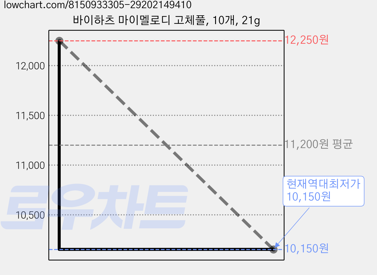 바이하츠 마이멜로디 고체풀, 10개, 21g 가격 변동 차트, 현재가 10,150원, 역대최저가