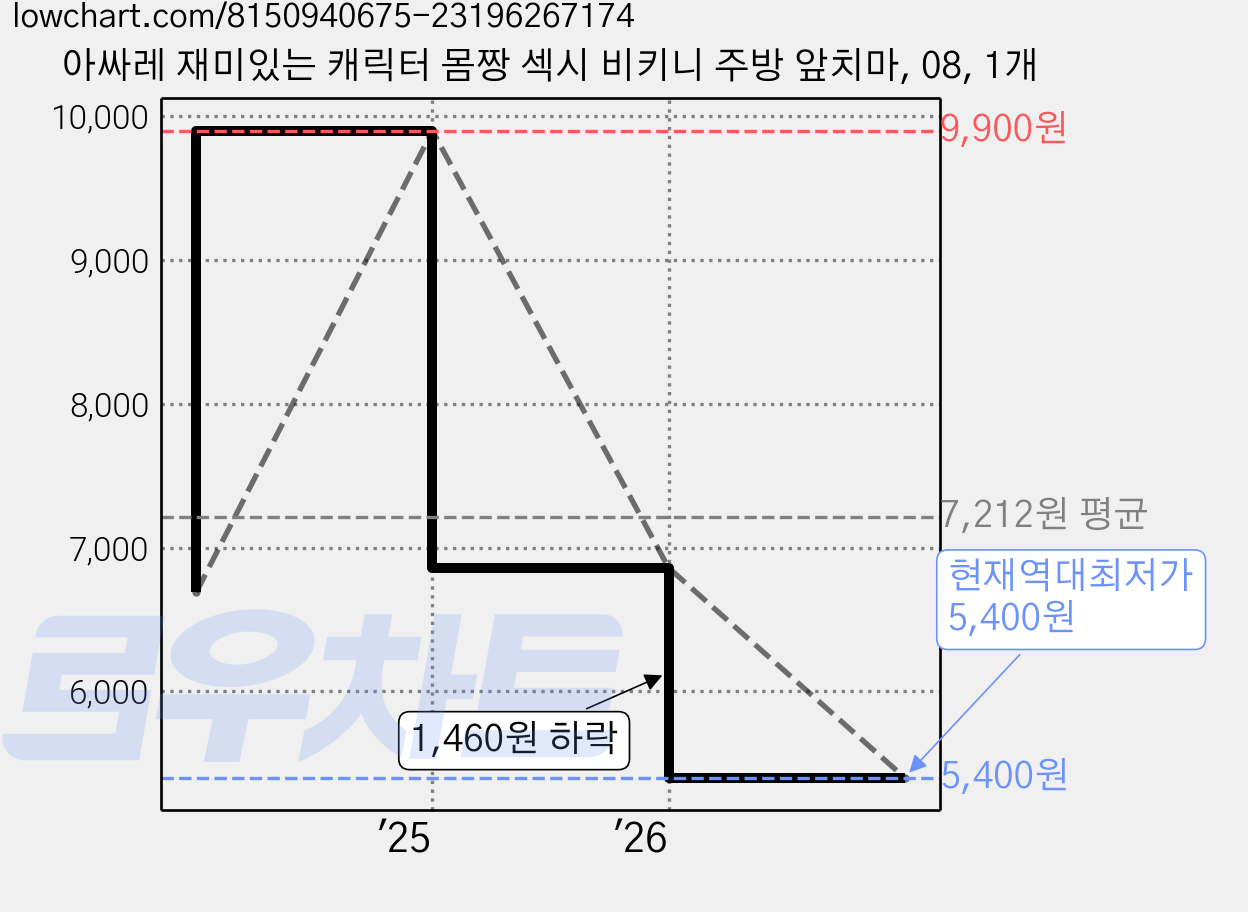 아싸레 재미있는 캐릭터 몸짱 섹시 비키니 주방 앞치마, 08, 1개 가격 변동 차트, 현재가 5,400원, 역대최저가