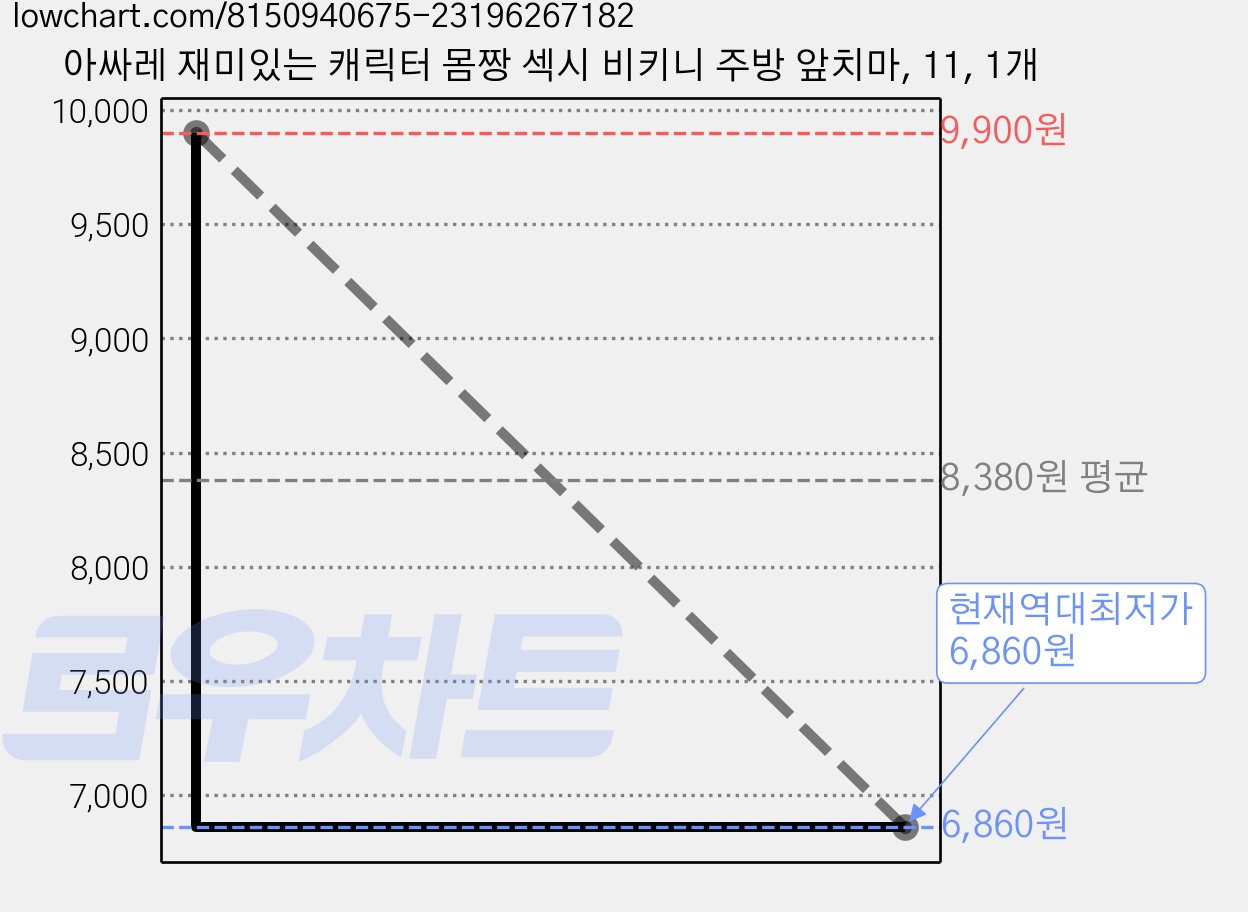 아싸레 재미있는 캐릭터 몸짱 섹시 비키니 주방 앞치마, 11, 1개 가격 변동 차트, 현재가 6,860원, 역대최저가