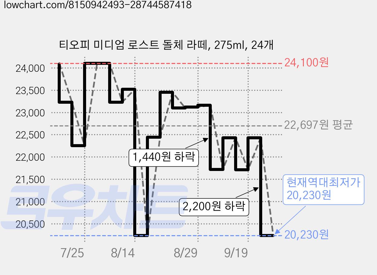 티오피 미디엄 로스트 돌체 라떼, 275ml, 24개 가격 변동 차트, 현재가 20,230원, 역대최저가