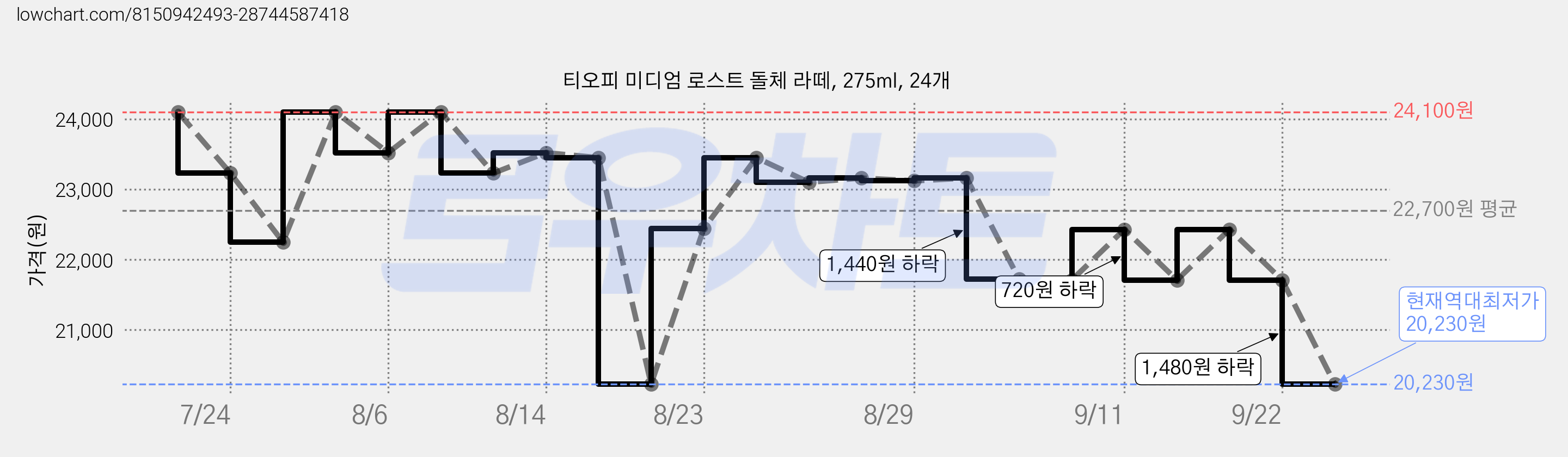 티오피 미디엄 로스트 돌체 라떼, 275ml, 24개 가격 변동 차트, 현재가 20,230원, 역대최저가