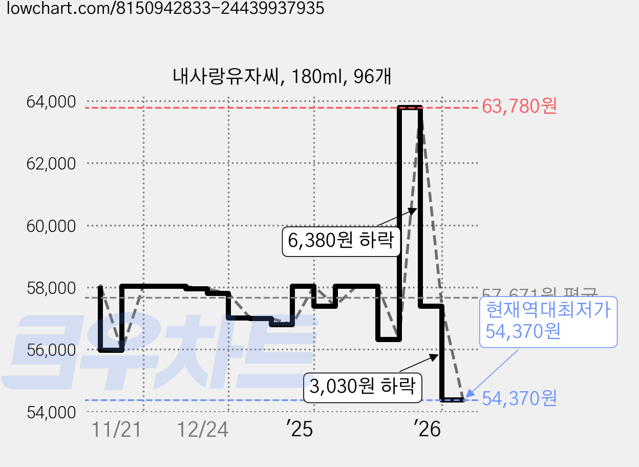 내사랑유자씨, 180ml, 96개 가격 변동 차트, 현재가 54,370원, 역대최저가